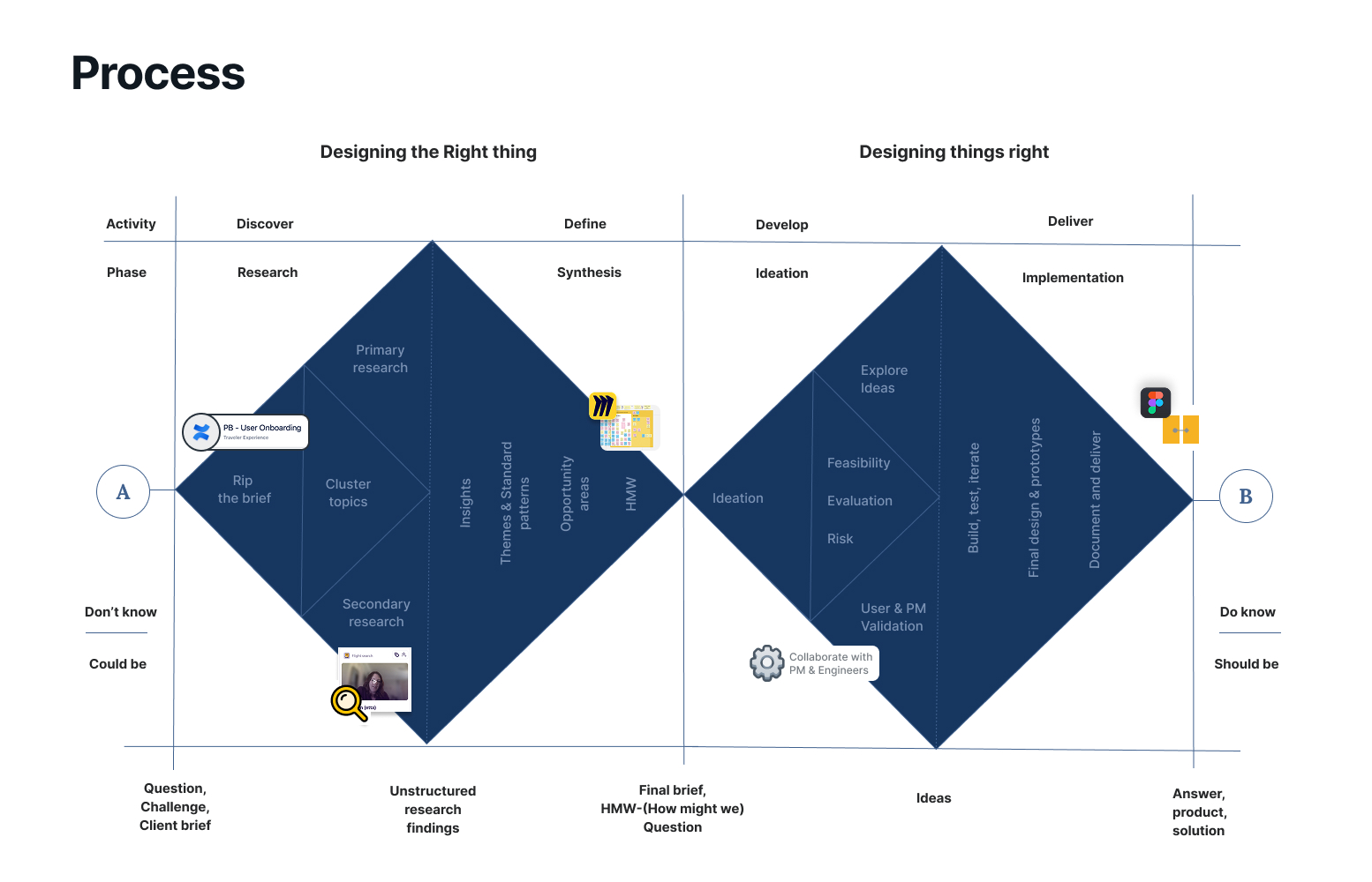 Design Process — End-to-end design workflow from discovery to delivery